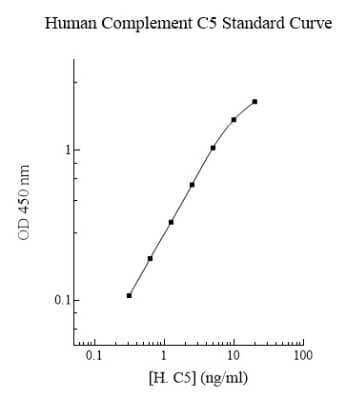 ELISA: Human Complement C5 ELISA Kit (Colorimetric) [NBP2-60620]