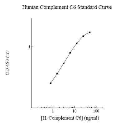 ELISA: Human Complement C6 ELISA Kit (Colorimetric) [NBP2-60558]