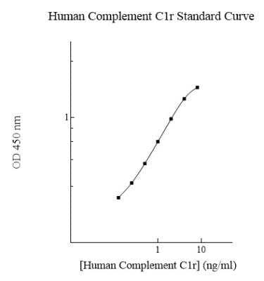 ELISA: Human Complement Component C1r ELISA Kit (Colorimetric) [NBP2-60546]