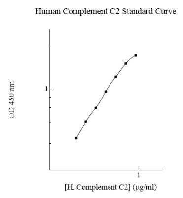 ELISA: Human Complement Component C2 ELISA Kit (Colorimetric) [NBP2-60548]