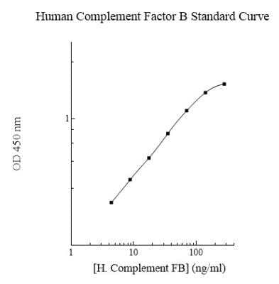 ELISA: Human Complement Factor B ELISA Kit (Colorimetric) [NBP2-60564]