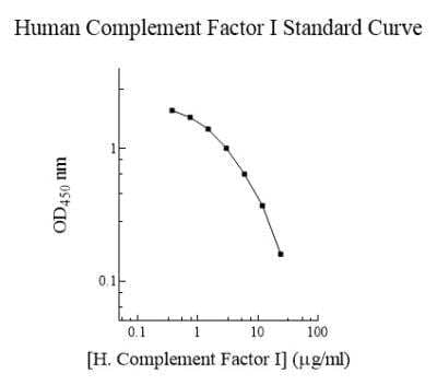 ELISA: Human Complement Factor I ELISA Kit (Colorimetric) [NBP2-60565]