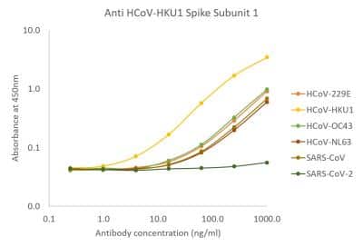 ELISA: Human Coronavirus Spike S1 Antibody - (HCoV-HKU1) [NBP3-14865]