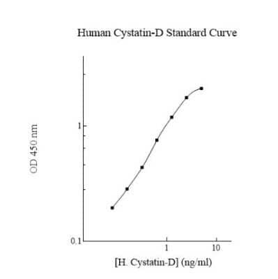 ELISA: Human Cystatin D/Cst5 ELISA Kit (Colorimetric) [NBP3-18712]