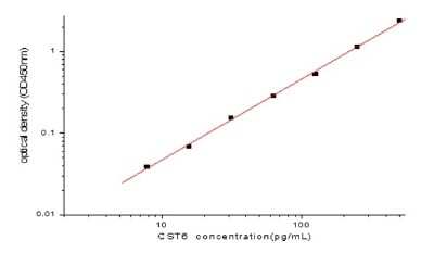 ELISA: Human Cystatin E/M/CST6 ELISA Kit (Colorimetric) [NBP2-80316]