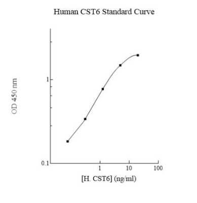 ELISA: Human Cystatin E/M/CST6 ELISA Kit (Colorimetric) [NBP3-18713]