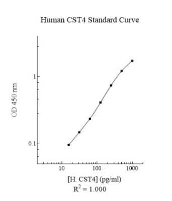 ELISA: Human Cystatin S ELISA Kit (Colorimetric) [NBP3-18714]