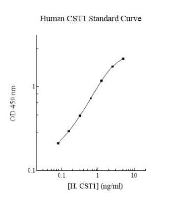 ELISA: Human Cystatin SN ELISA Kit (Colorimetric) [NBP3-18710]