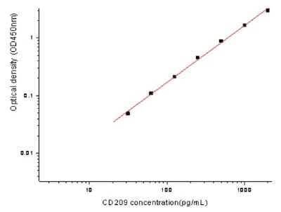 ELISA: Human DC-SIGN/CD209 ELISA Kit (Colorimetric) [NBP2-80334]