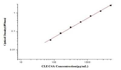 ELISA: Human DCIR/CLEC4A ELISA Kit (Colorimetric) [NBP2-80344]