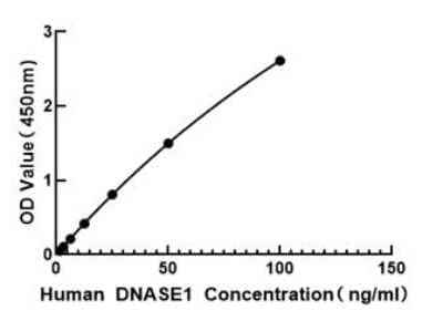 ELISA: Human DNASE1 ELISA Kit (Colorimetric) [NBP3-18213]