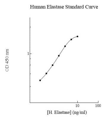 ELISA: Human Neutrophil Elastase/ELA2 ELISA Kit (Colorimetric) [NBP2-60501]