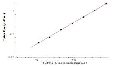 ELISA: Human FGFR2 ELISA Kit (Colorimetric) [NBP2-80324]