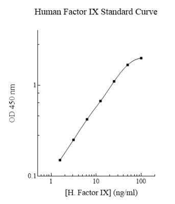 ELISA: Human Factor IX ELISA Kit (Colorimetric) [NBP2-60518]