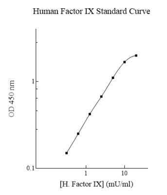 ELISA: Human Factor IX ELISA Kit (Colorimetric) [NBP2-60518]