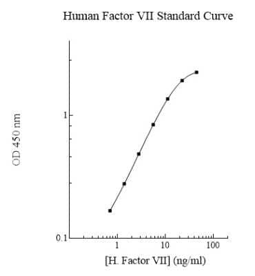 ELISA: Human Coagulation Factor VII ELISA Kit (Colorimetric) [NBP2-60624]