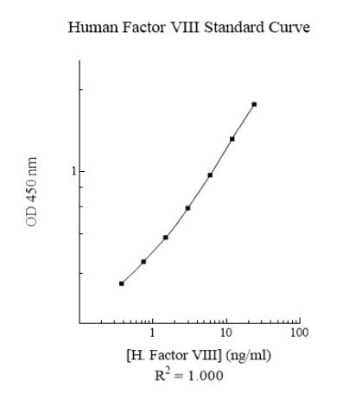 ELISA: Human Factor VIII ELISA Kit (Colorimetric) [NBP3-18716]