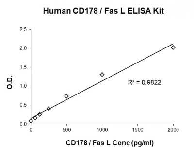 ELISA: Human Fas Ligand/TNFSF6 ELISA Kit (Colorimetric) [NBP3-14629]