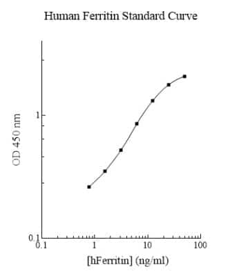 ELISA: Human Ferritin ELISA Kit (Colorimetric) [NBP2-60467]