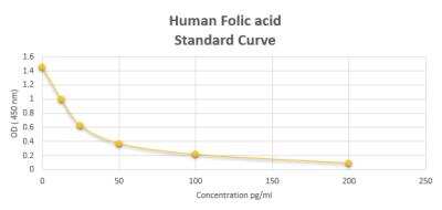 ELISA: Human Folic acid ELISA Kit (Colorimetric) [NBP2-59966]