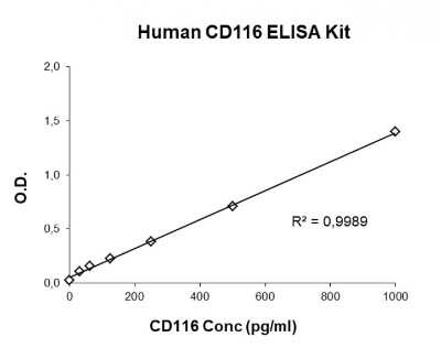 ELISA: Human GM-CSFR alpha ELISA Kit (Colorimetric) [NBP3-14630]