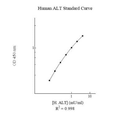 ELISA: Human GPT ELISA Kit (Colorimetric) [NBP3-18696]