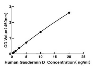 ELISA: Human GSDMDC1 ELISA Kit (Colorimetric) [NBP3-18215]