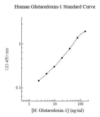 ELISA: Human Glutaredoxin 1/GLRX1 ELISA Kit (Colorimetric) [NBP2-60567]