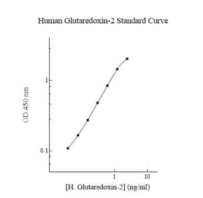 ELISA: Human Glutaredoxin 2 ELISA Kit (Colorimetric) [NBP3-18722]