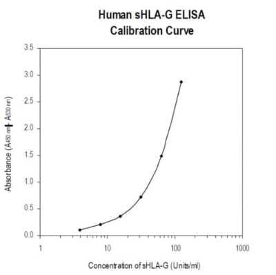 ELISA: Human HLA G ELISA Kit (Colorimetric) [NBP2-62174]