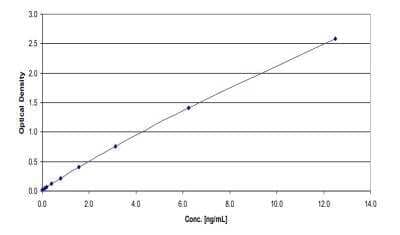 ELISA: Human HSF1 ELISA Kit (Colorimetric) [NBP2-62149]