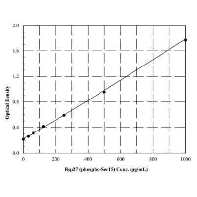 ELISA: Human HSP27 [p Ser15] ELISA Kit (Colorimetric) [NBP2-62151]