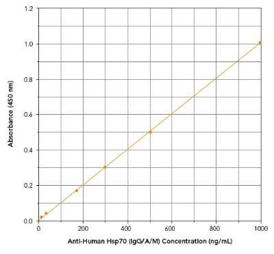 ELISA: Human HSP70 / HSPA1A Autoantibody (IgG, IgA, IgM) ELISA Kit (Colorimetric) [NBP2-62138]