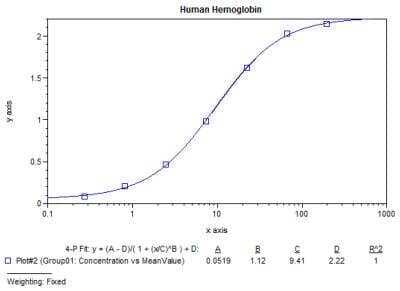 ELISA: Human Hemoglobin ELISA Kit (Colorimetric) [NBP3-12175]
