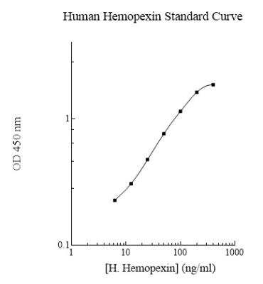 ELISA: Human Hemopexin ELISA Kit (Colorimetric) [NBP2-60507]