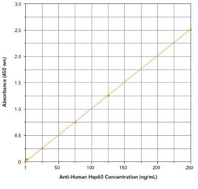 ELISA: Human Hsp60 Autoantibody (IgG, IgA, IgM) ELISA Kit (Colorimetric) [NBP2-62137]