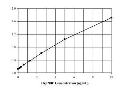 ELISA: Human HspA6 ELISA Kit (Colorimetric) [NBP2-62153]