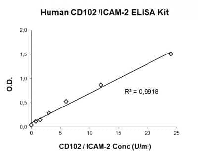 ELISA: Human ICAM-2/CD102 ELISA Kit (Colorimetric) [NBP3-14631]