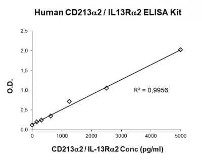 ELISA: Human IL-13R alpha 2 ELISA Kit (Colorimetric) [NBP3-14632]