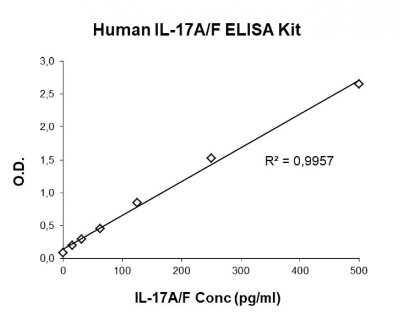 ELISA: Human IL-17A/F Heterodimer ELISA Kit (Colorimetric) [NBP3-14633]