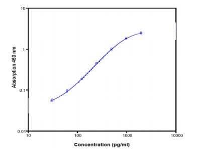 ELISA: Human IL-22 ELISA Kit (Colorimetric) [NBP1-84817]