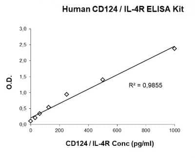 ELISA: Human IL-4R alpha ELISA Kit (Colorimetric) [NBP3-14634]