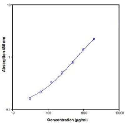 ELISA: Human IL-12/IL-23 p40 ELISA Kit (Colorimetric) [NBP1-82421]