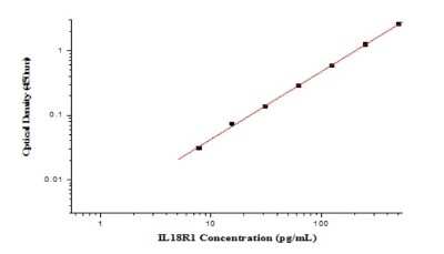 ELISA: Human IL18R1 ELISA Kit (Colorimetric) [NBP2-80338]