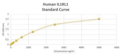 ELISA: Human ST2/IL-33R ELISA Kit (Colorimetric) [NBP2-60069]