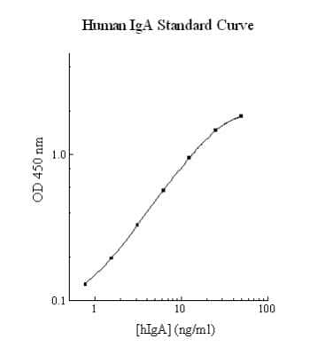 ELISA: Human IgA ELISA Kit (Colorimetric) [NBP2-60509]