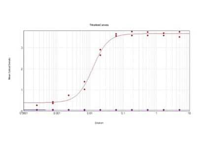 ELISA: Human IgG Isotype Control [Biotin] [NBP1-96855]