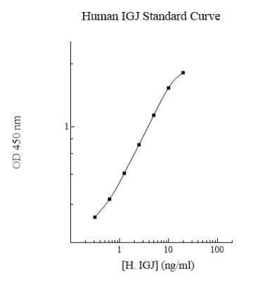 ELISA: Human IgJ ELISA Kit (Colorimetric) [NBP2-60573]