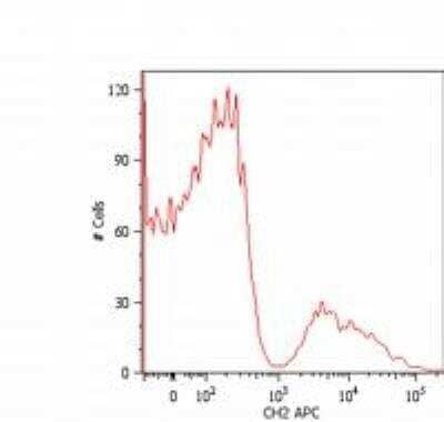 Flow Cytometry: Mouse anti-Human IgM Fc Secondary Antibody (CH2) [NB500-468]