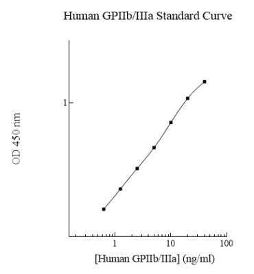 ELISA: Human CD41/CD61 ELISA Kit (Colorimetric) [NBP2-60471]